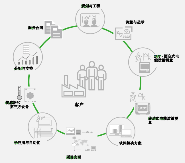 電能監(jiān)測(cè)軟件、系統(tǒng)和解決方案